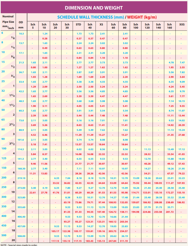 ASTM Scheduled Sizes