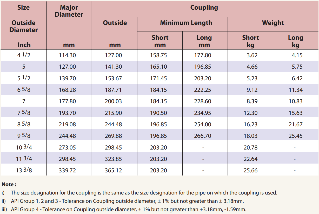 Casing Coupling Dimensions