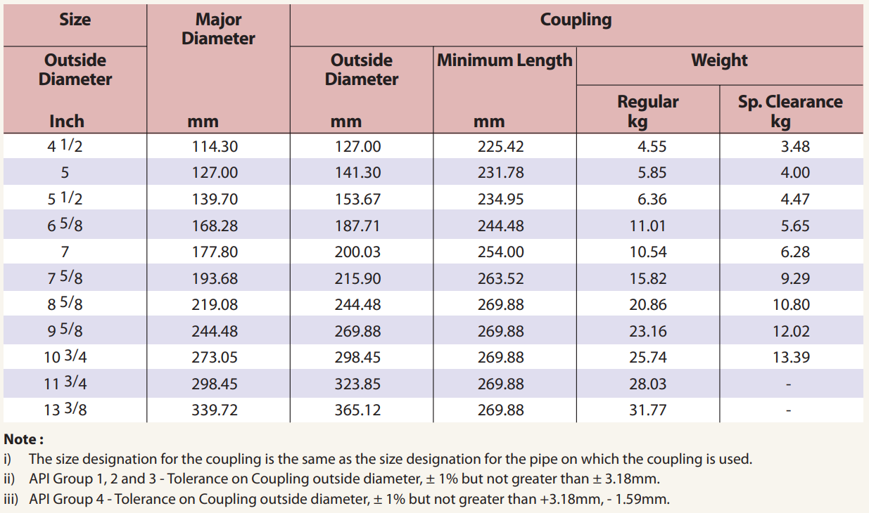 Buttress Thread Casing Coupling